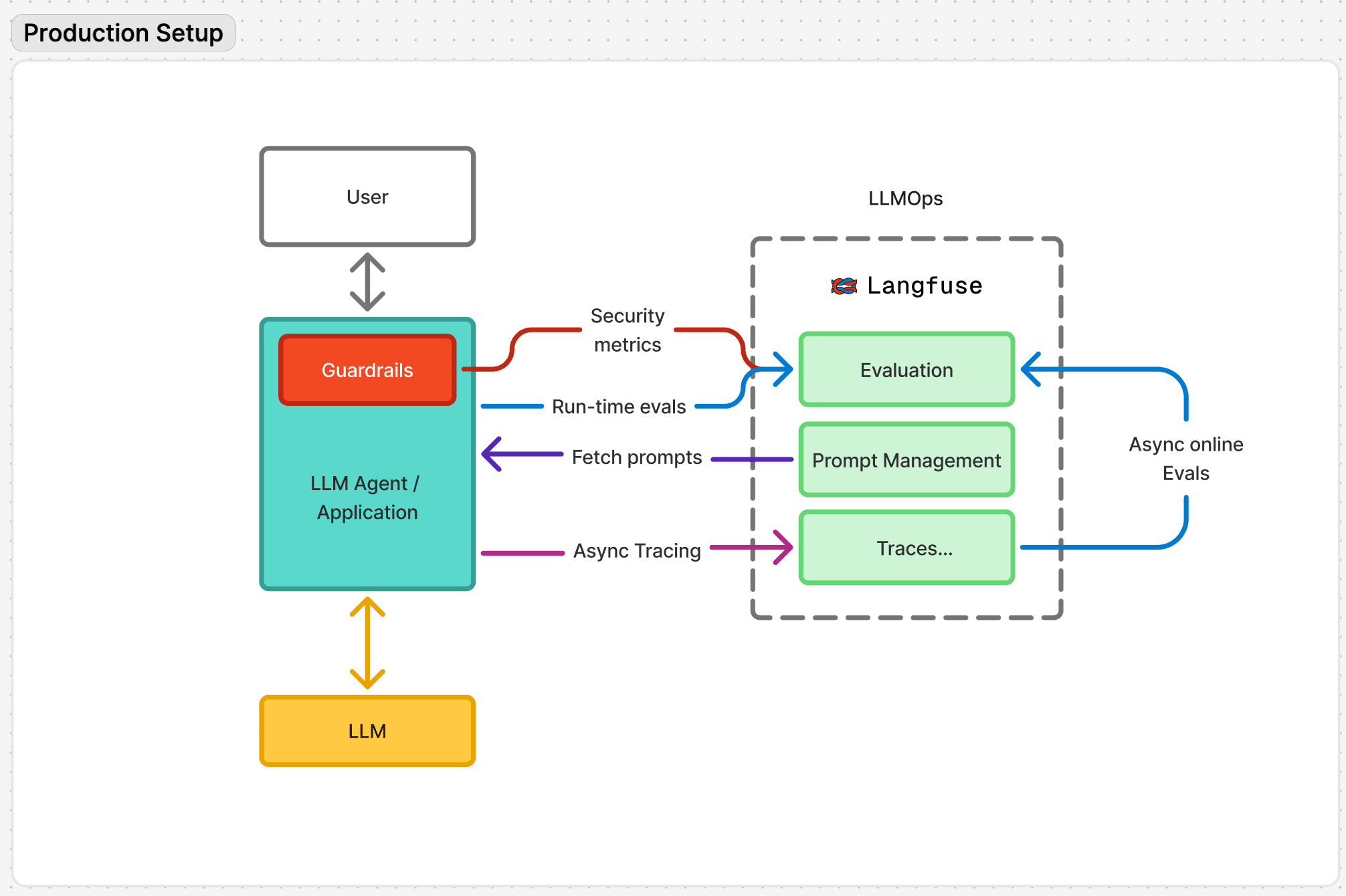 Langfuse Features Overview