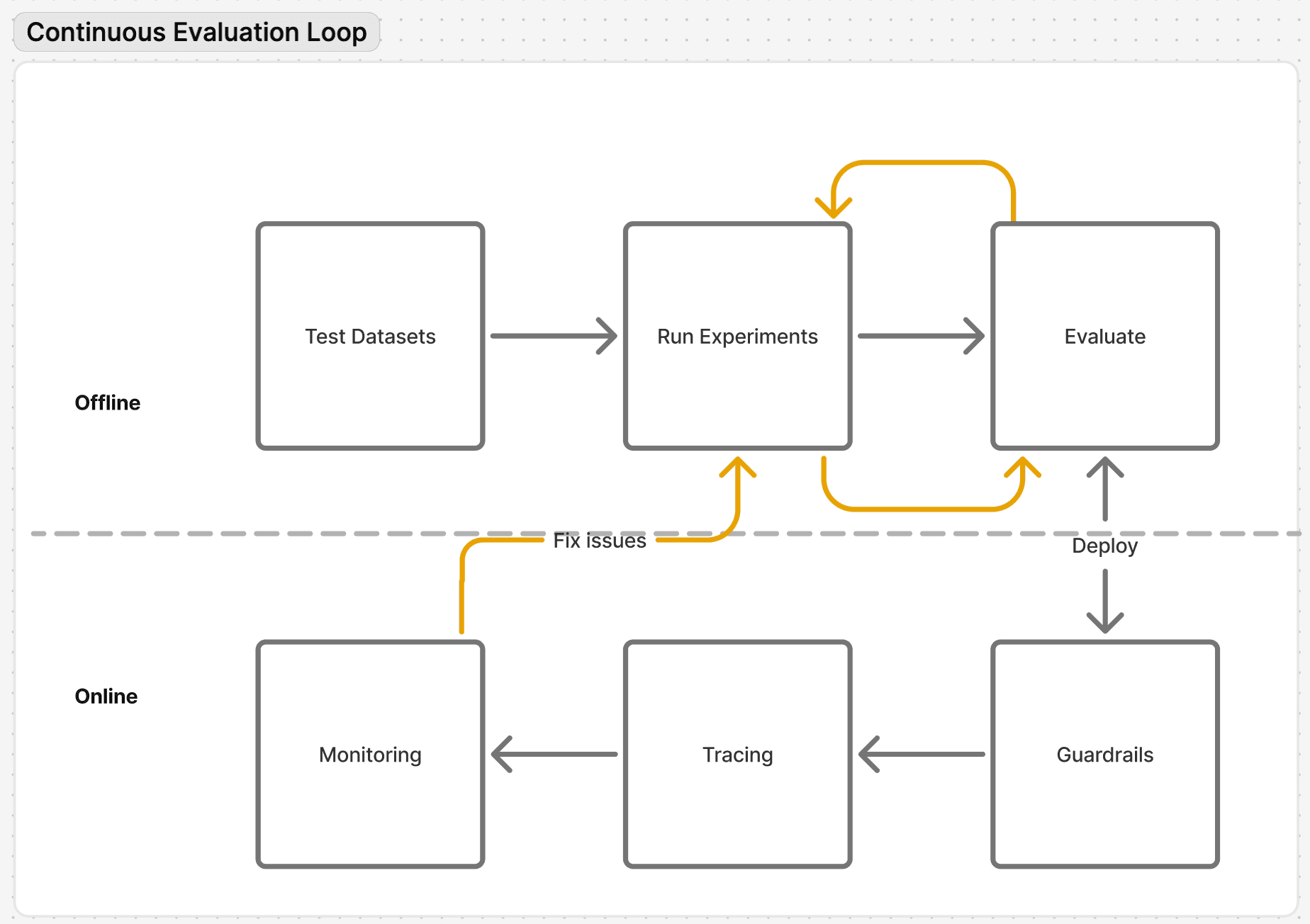 Overview of Langfuse within the LLMOps cycle, showing interactions between User, LLM Agent/Application, LLM, and Langfuse components (Evaluation, Prompt Management, Traces).